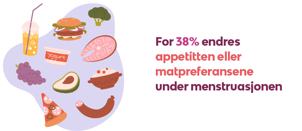 For 38 % endres appetitten eller matpreferansene i menstruasjonsfasen